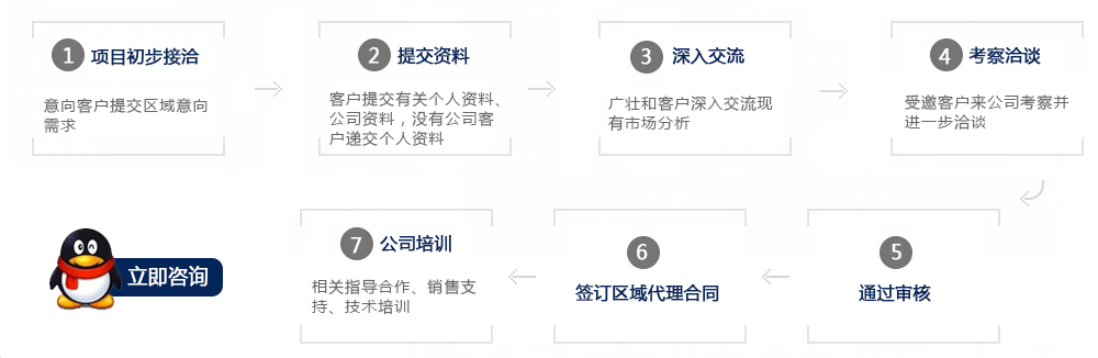 廣壯潤滑油代理流程