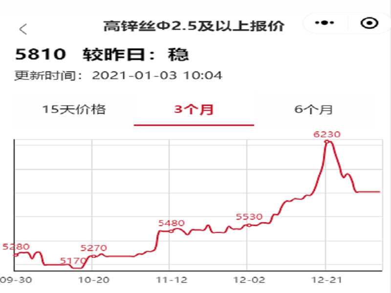 20年10-12月絲價走勢